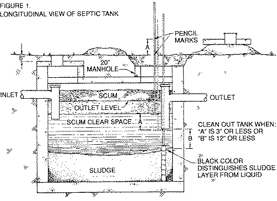 Diagram of a typical septic tank